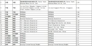India makes final anti-dumping ruling on Chinese elastic yarn