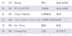 The world’s top 500 brands in 2022 are released, with Hengli, Shenghong and Weiqiao on the list