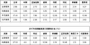 China’s status as a major apparel exporter to the United States will be overtaken