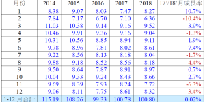 Taiwan’s textile and garment exports total US$100 million