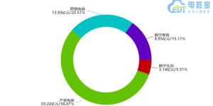 NetEase: “2023 Q1 China E-commerce Industry Investment and Financing Data Report” released